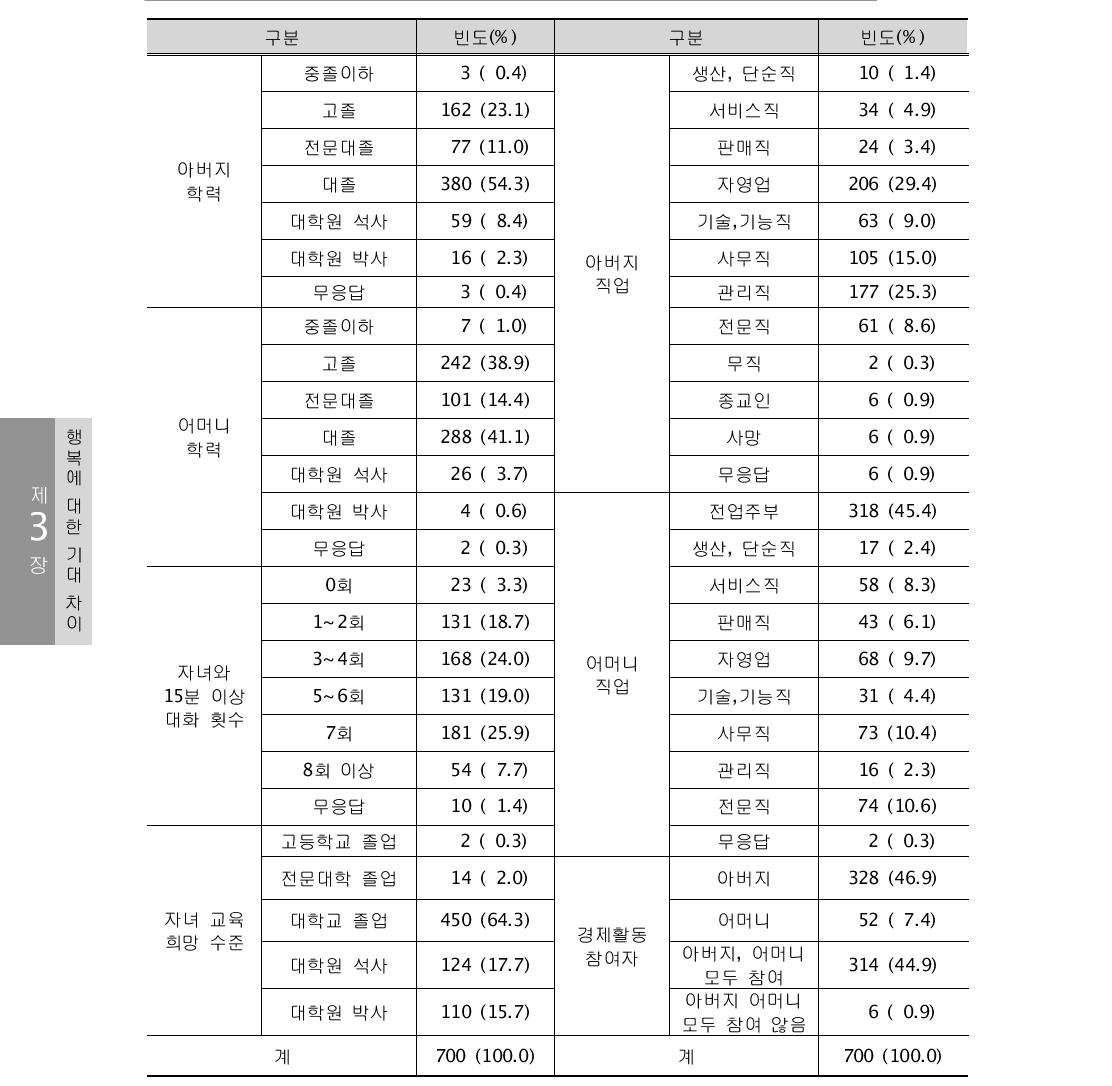 학부모의 일반적 특성