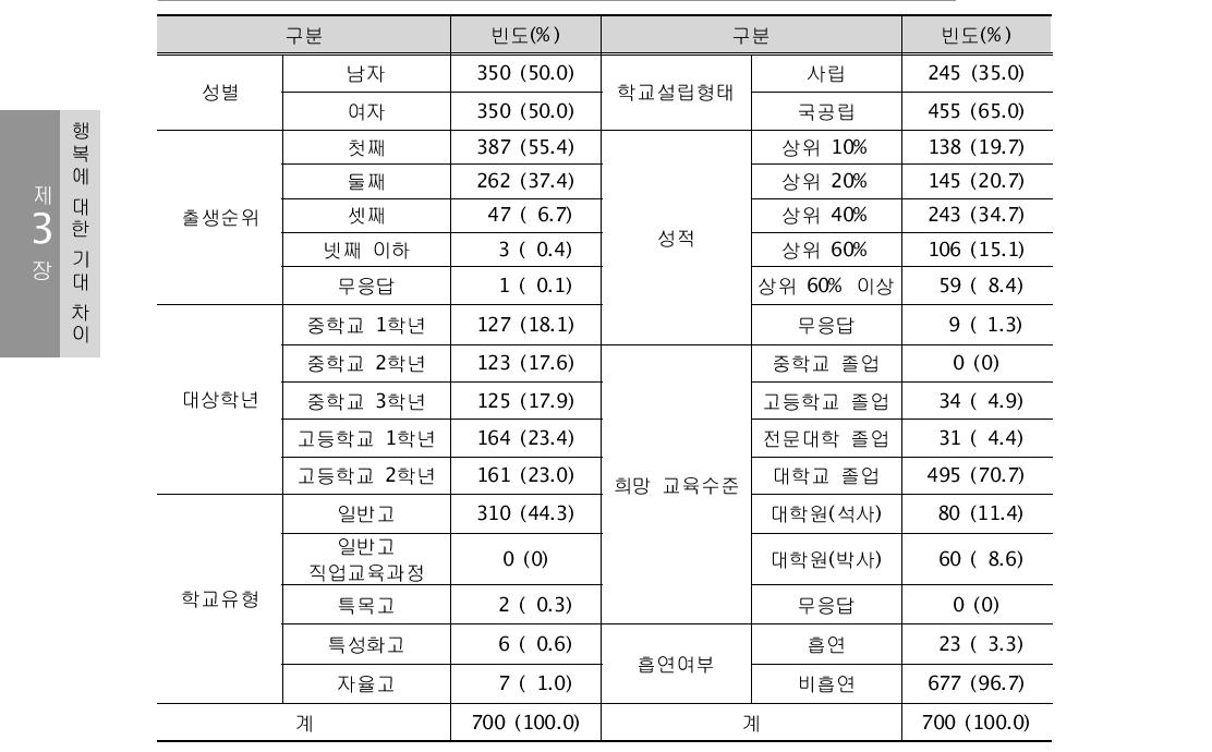 자녀의 일반적 특성