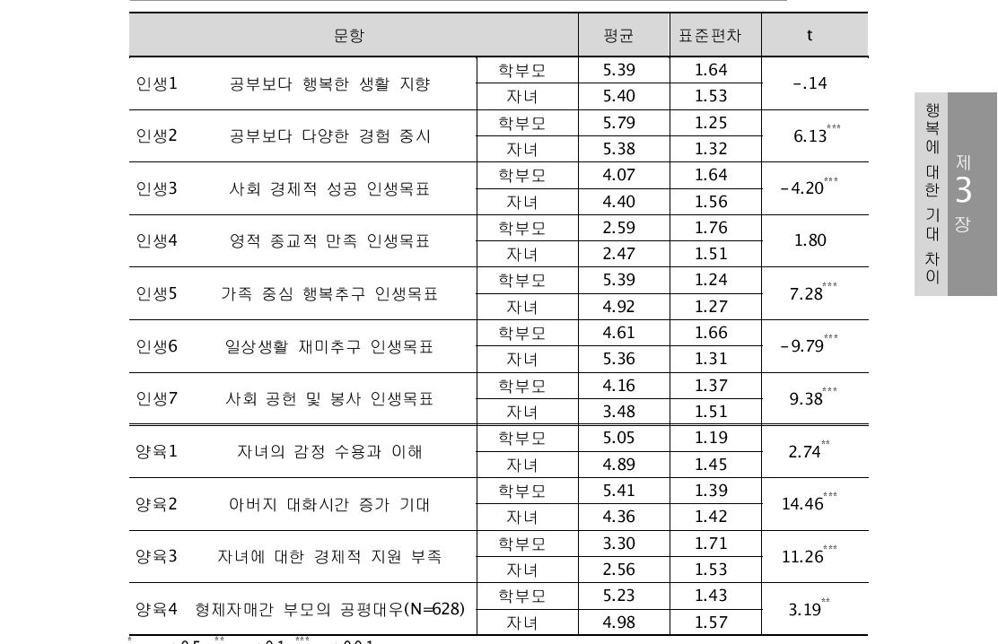 자녀상에 대한 학부모와 자녀 간 상호기대 차이 검증 결과(N=700)