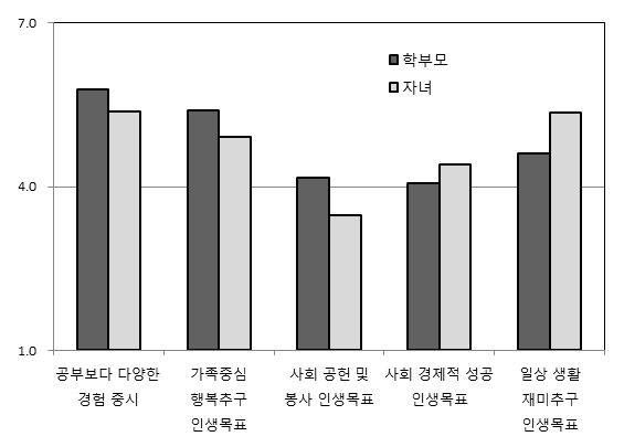 인생관 영역에서 학부모와 자녀 간 기대차