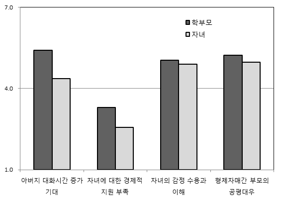 양육관 영역에서 학부모와 자녀 간 기대차