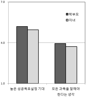 성취관 영역에서 학부모와 자녀 간 기대차