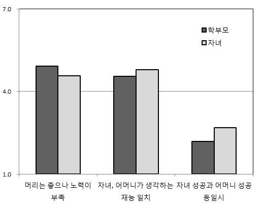 재능관 영역에서 학부모와 자녀 간 기대차