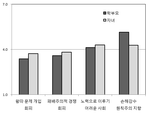 사회관 영역에서 학부모와 자녀 간 기대차