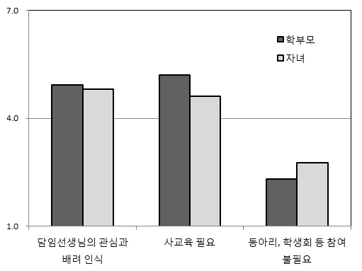 학교관 영역에서 학부모와 자녀 간 기대차