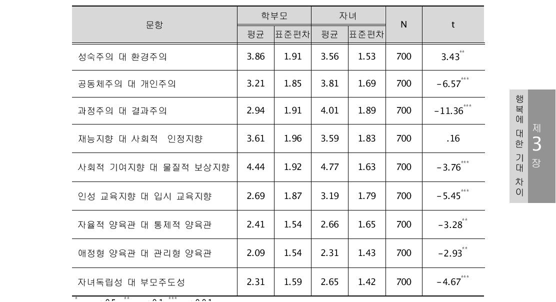 학부모와 자녀 간 대립 개념에 대한 상호기대 차이 검증 결과