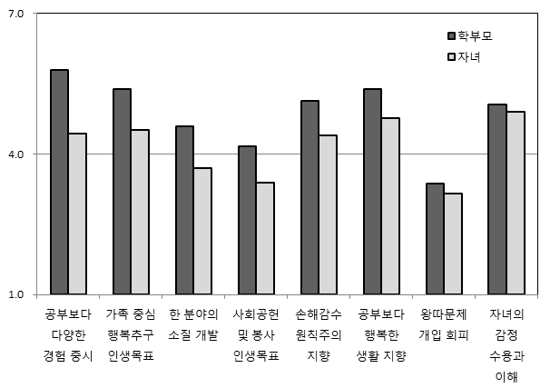 학부모와 자녀 간 상호인식 차이 중 학부모의 응답이 더 높은 경우