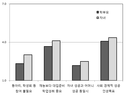 학부모와 자녀 간 상호인식 차이 중 자녀의 응답이 더 높은 경우