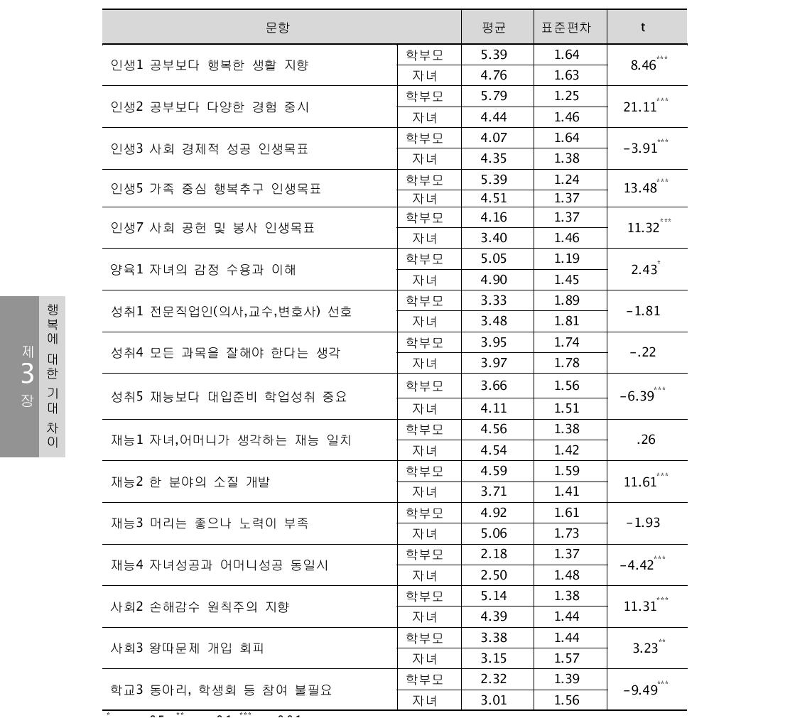 자녀상에 대한 학부모와 자녀 간 상호인식 차이 검증 결과(N=700)