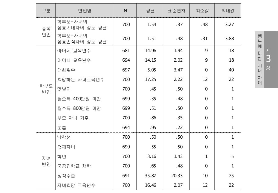 다중회귀분석 연구 변인의 기술통계량