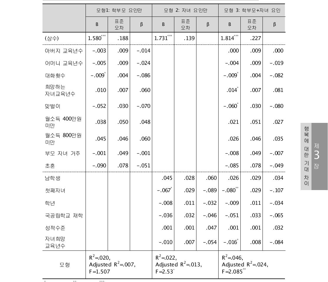 학부모-자녀의 상호기대 차이에 대한 배경 변인의 영향력 분석