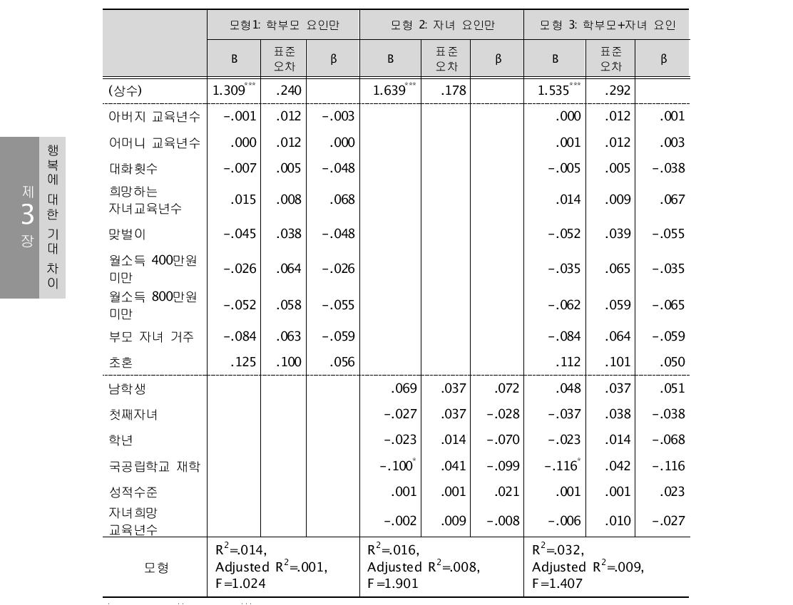 학부모-자녀의 상호인식 차이에 대한 배경 변인의 영향력 분석