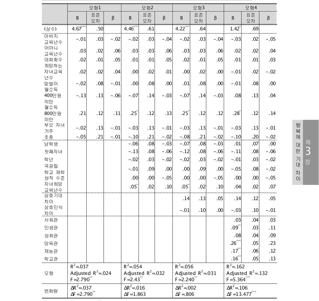 학부모의 행복에 대한 영향 요인 분석 결과