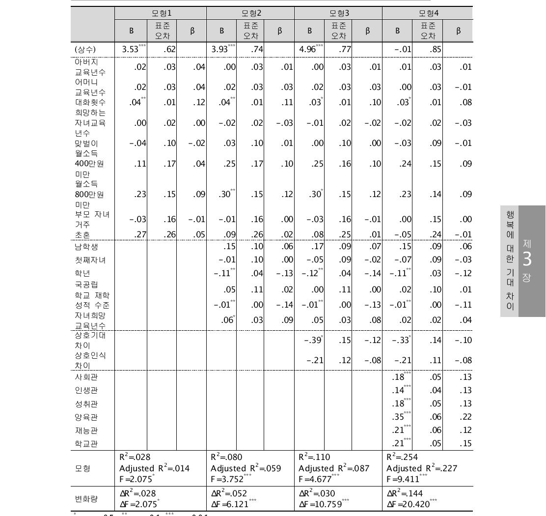 자녀의 행복에 대한 영향 요인 분석 결과