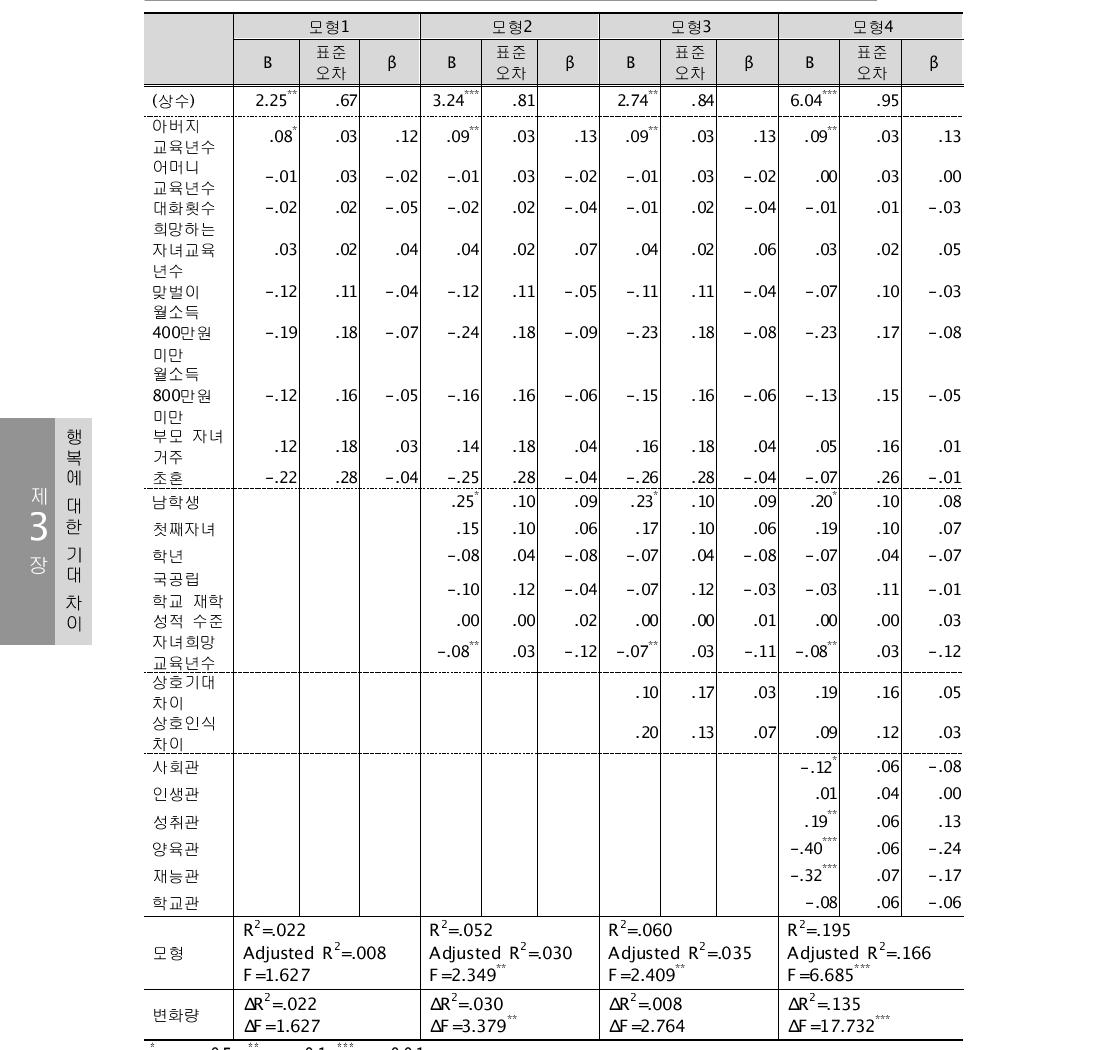 자녀의 갈등에 대한 영향 요인 분석 결과