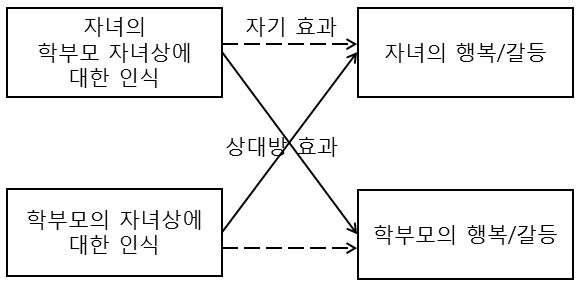 학부모-자녀 관계에서의 상대방 효과와 자기 효과3)