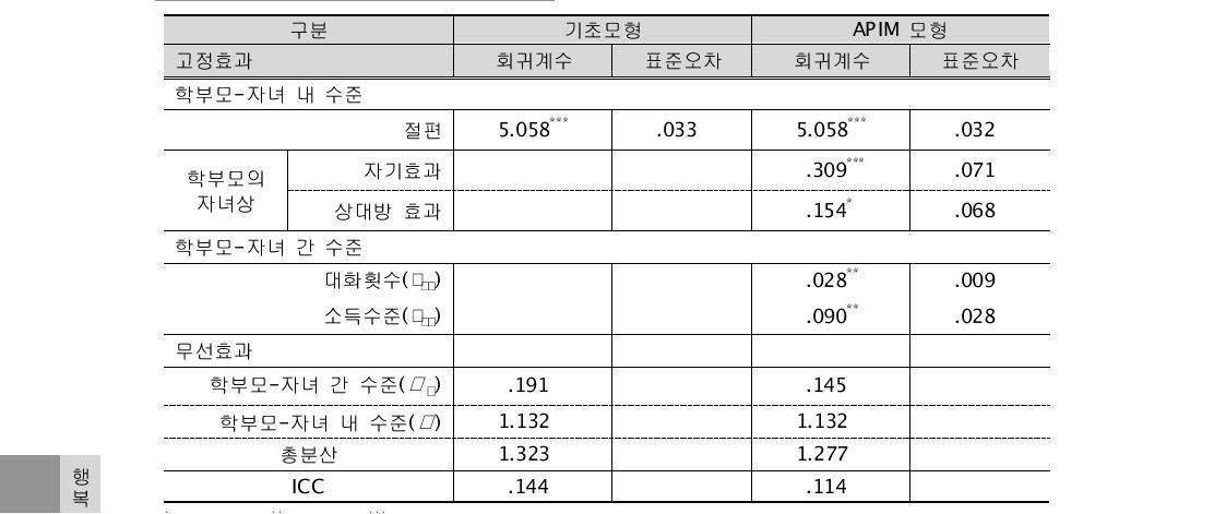 학부모-자녀의 학부모 자녀상 인식이 행복에 미치는 영향에 대한 HLM분석결과