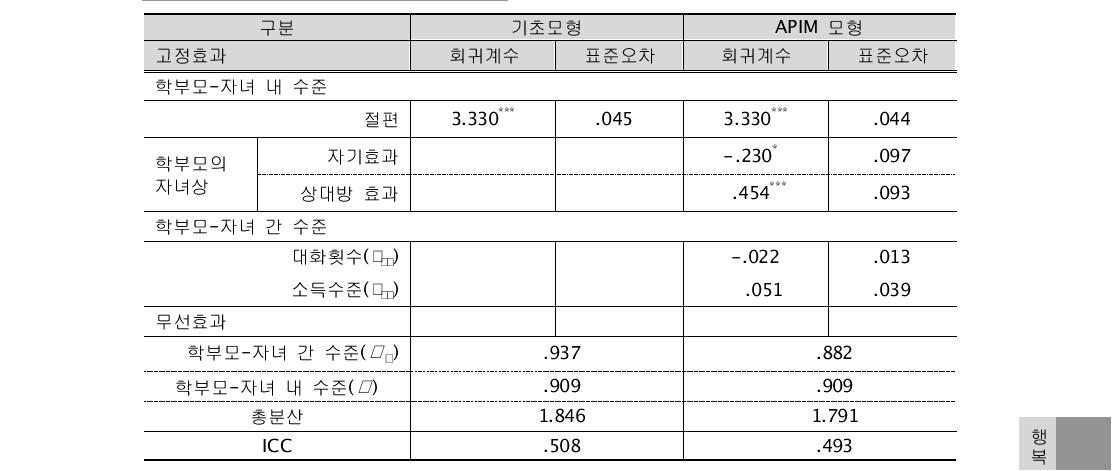 학부모-자녀의 학부모 자녀상 인식이 갈등에 미치는 영향에 대한 HLM분석결과