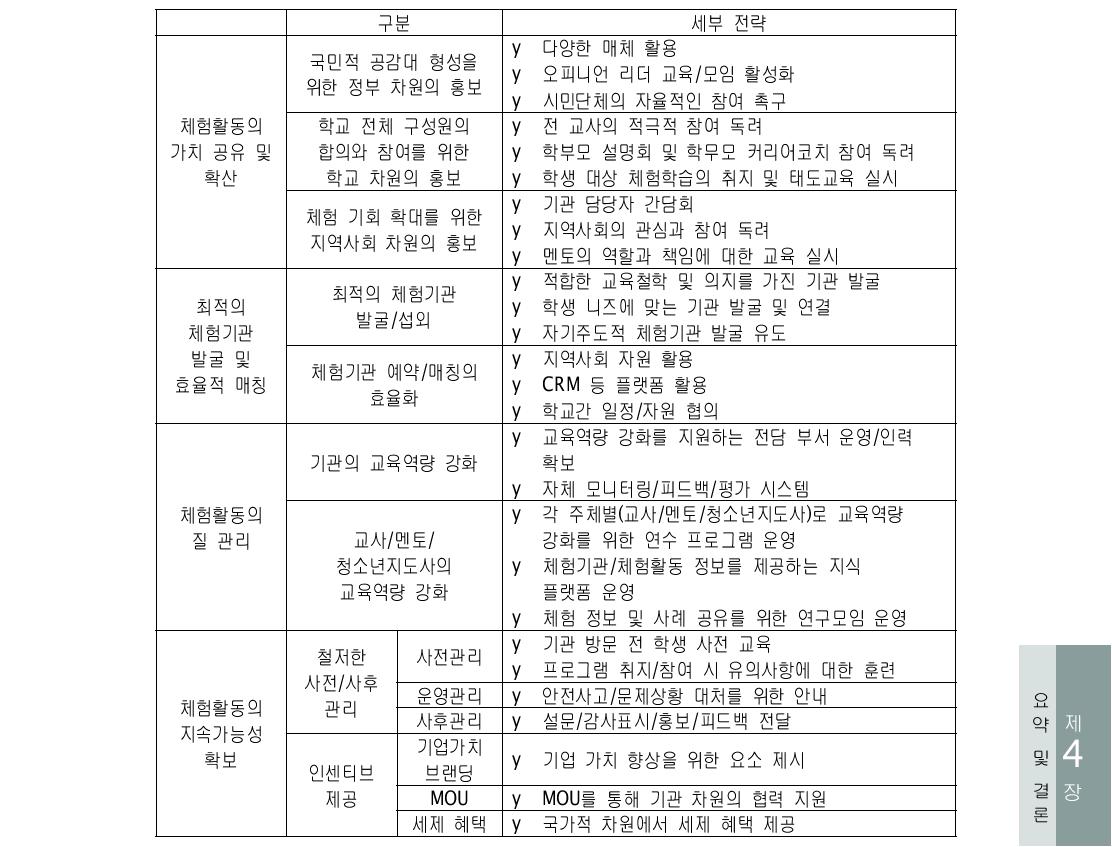 자유학기제 청소년 체험활동 연계 시스템 활성화 전략(종합)