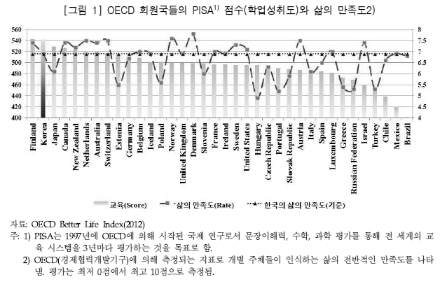 OECD 회원국들의 PISA1) 점수와 삶의 만족도2)(이지연, 2013에서 재인용)