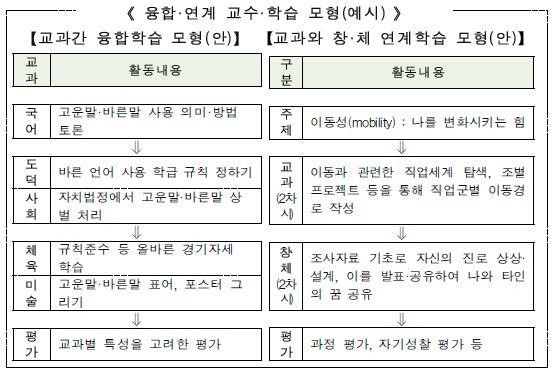 교육부에서 발표한 자유학기 교수학습방법의 다양화 모형(교육부, 2013)