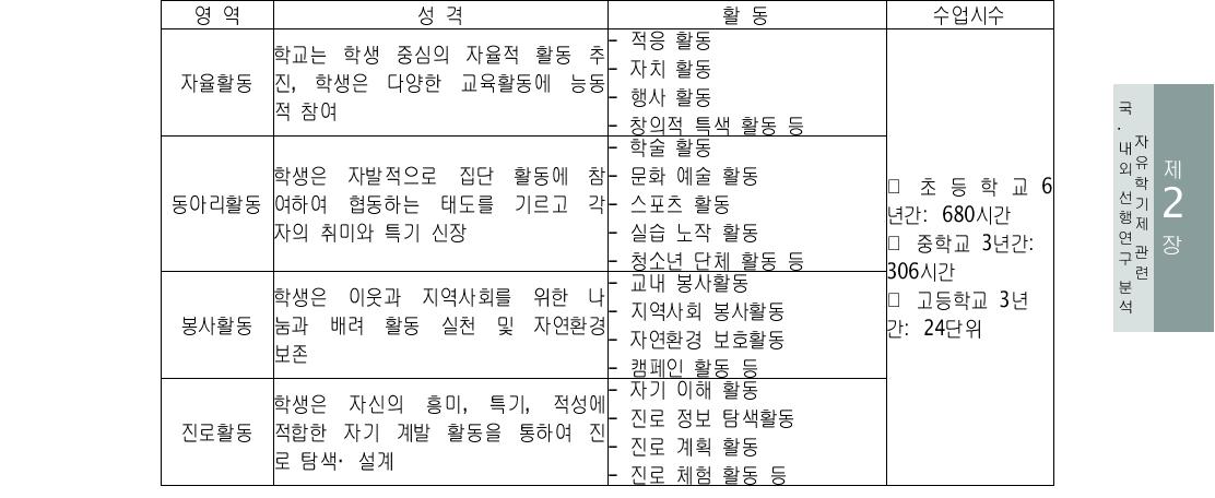 창의적 체험활동의 영역과 활동