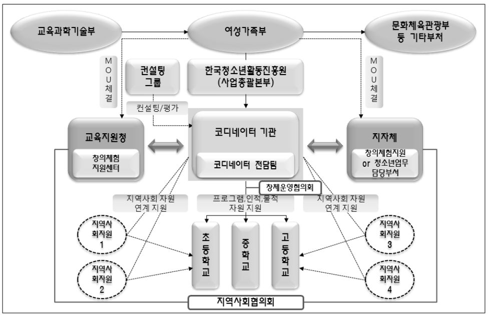 지역사회연계 창의적 체험활동 운영 모형(이기봉 등, 2011)