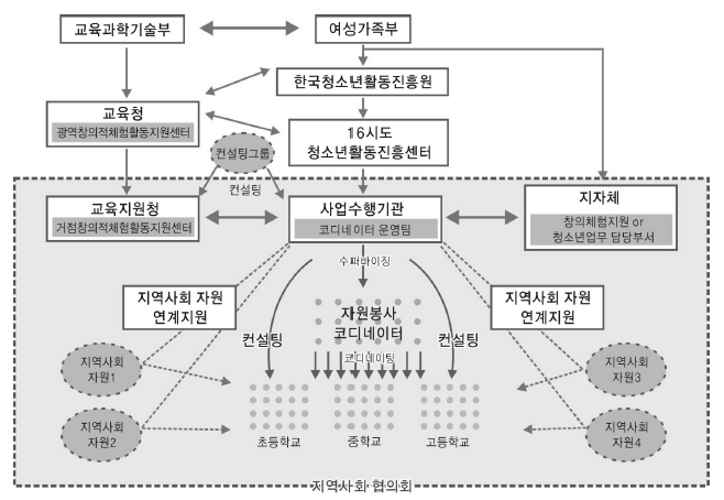 지역사회연계 창의적 체험활동 운영 모형(여성가족부, 한국청소년활동진흥원, 2012)