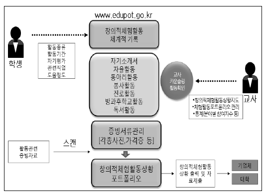 창의적 체험활동 종합지원시스템 운영도