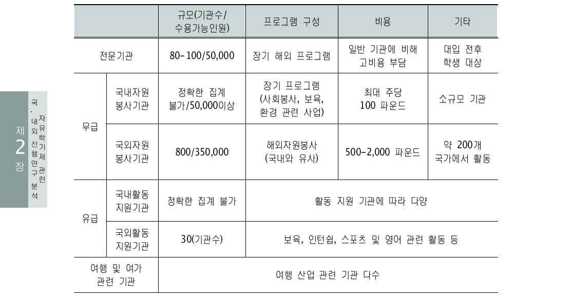 영국 쉼표학년제 활동 기관의 유형 및 특징(Jones의 2004년 보고 기준)