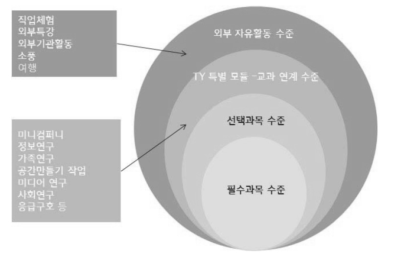 TY 프로그램의 수준(양파모델)