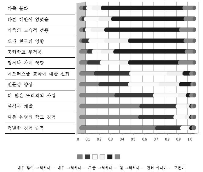 애프터스쿨 진학 동기(Katznelson 2013, p.104)