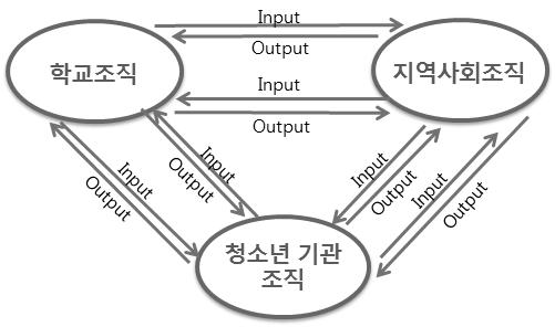 자유학기제에 따른 지역단위 청소년 체험활동 연계 시스템의 기본적 개념 구조도