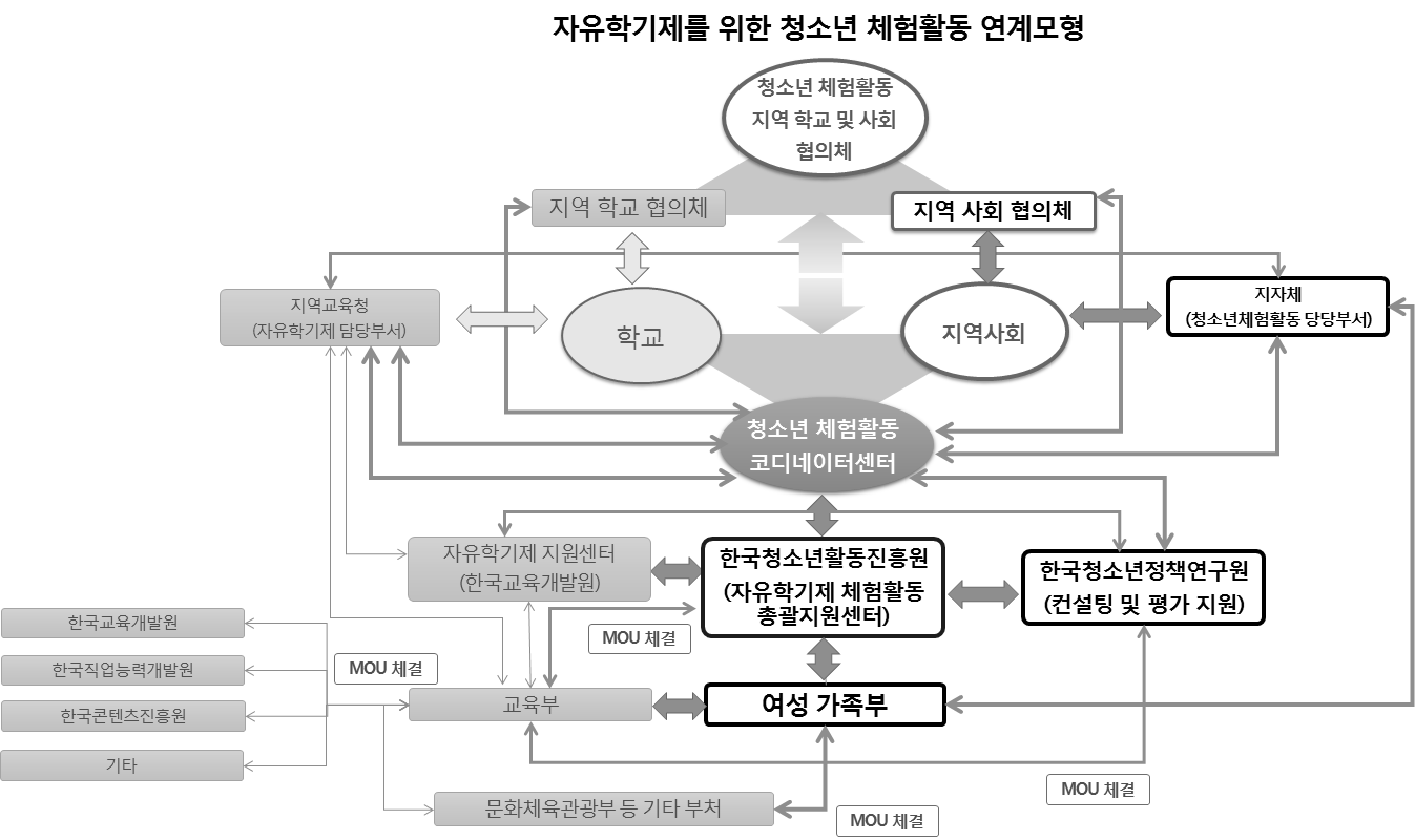 자유학기제를 위한 청소년 체험활동 연계 시스템 모형의 틀