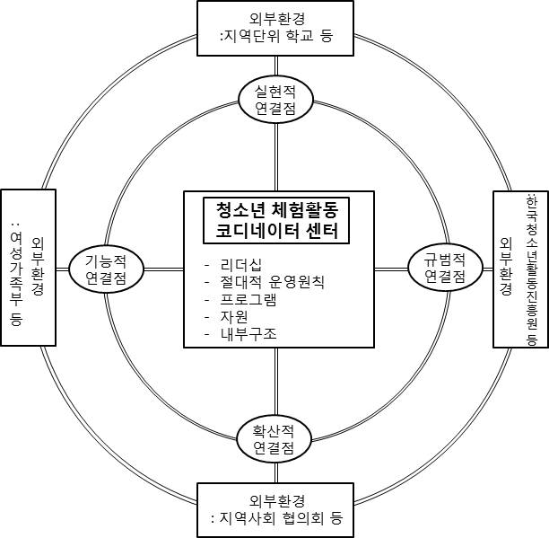 자유학기제 청소년 체험활동 코디네이터 센터 운영을 위한 주요 요인들의 개념도