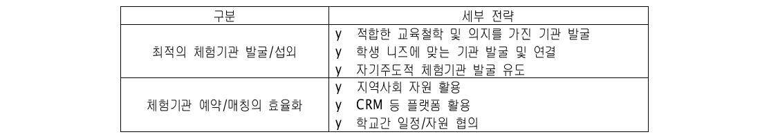 활성화 전략 2: 최적의 체험기관 발굴 및 효율적 매칭