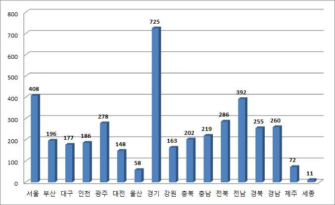 【그림 Ⅱ-2】시도별 지역아동센터 수