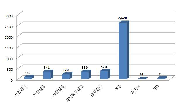 【그림 Ⅱ-3】운영주체별 지역아동센터 수