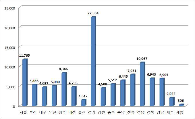 【그림 Ⅱ-5】시도별 지역아동센터 이용아동 수