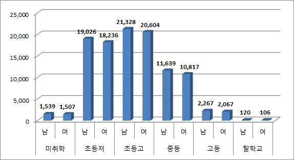 【그림 Ⅱ-6】교급별 지역아동센터 이용아동 수