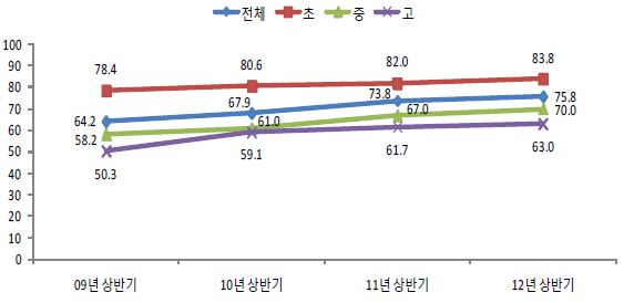 【그림 Ⅱ-8】방과후학교 이용 학생들의 연도별, 교급별 만족도