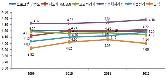 【그림 Ⅱ-10】방과후아카데미 이용청소년의 연도별, 영역별 만족도