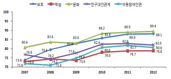 【그림 Ⅱ-12】지역아동센터 이용 아동의 연도별, 영역별 서비스 만족도