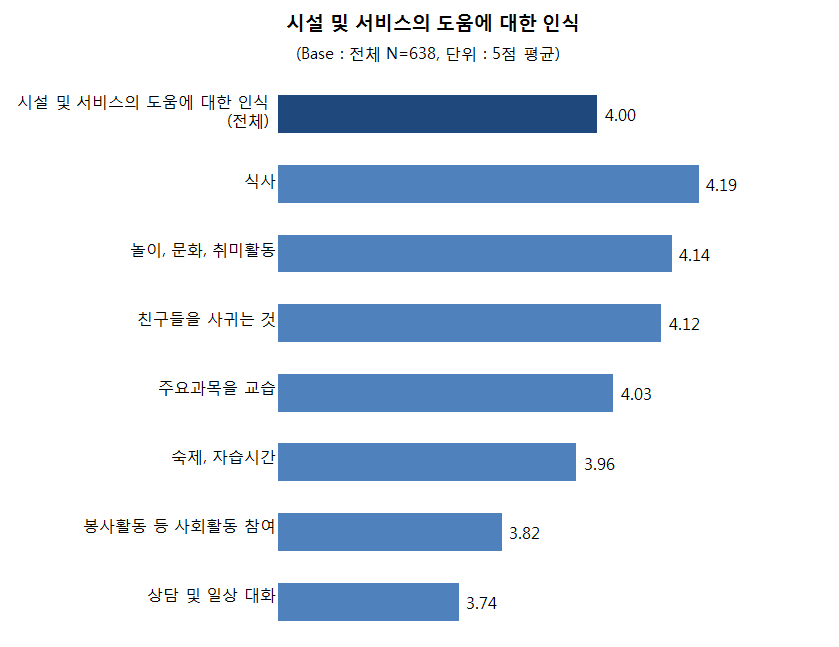 【그림 Ⅲ-1】시설 및 서비스의 도움에 대한 인식 (1차년도, 5점 만점)