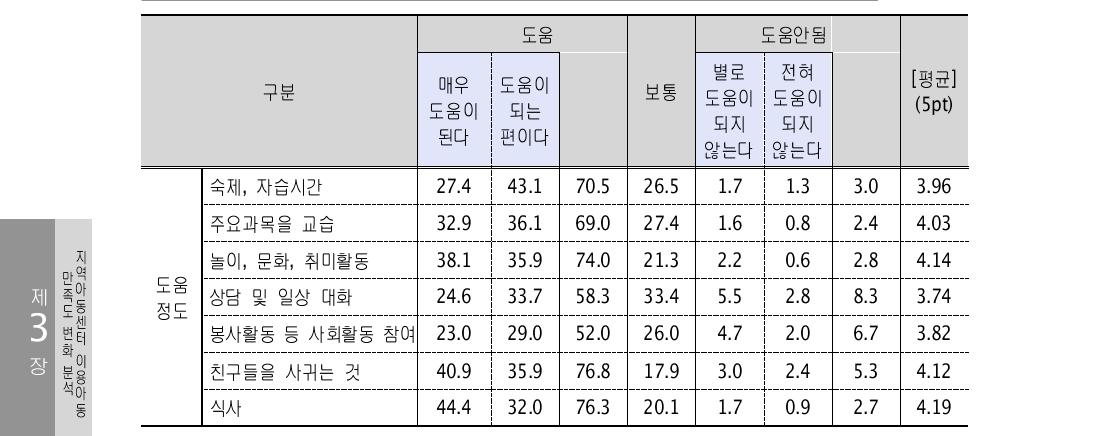 시설 및 서비스의 도움에 대한 인식(1차년도, 초등학교 4학년) (단위: %)