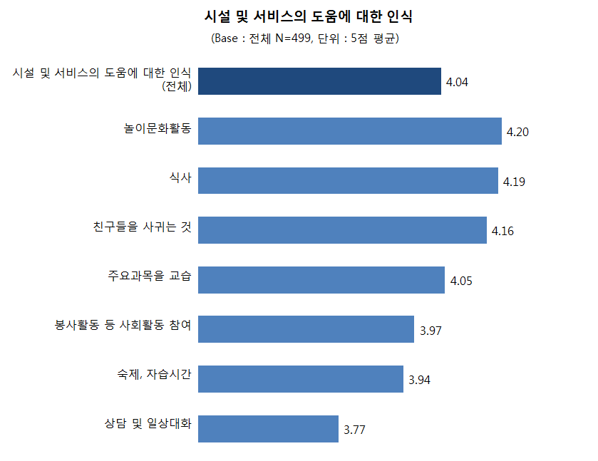 【그림 Ⅲ-2】시설 및 서비스의 도움에 대한 인식 (2차년도, 5점 만점)