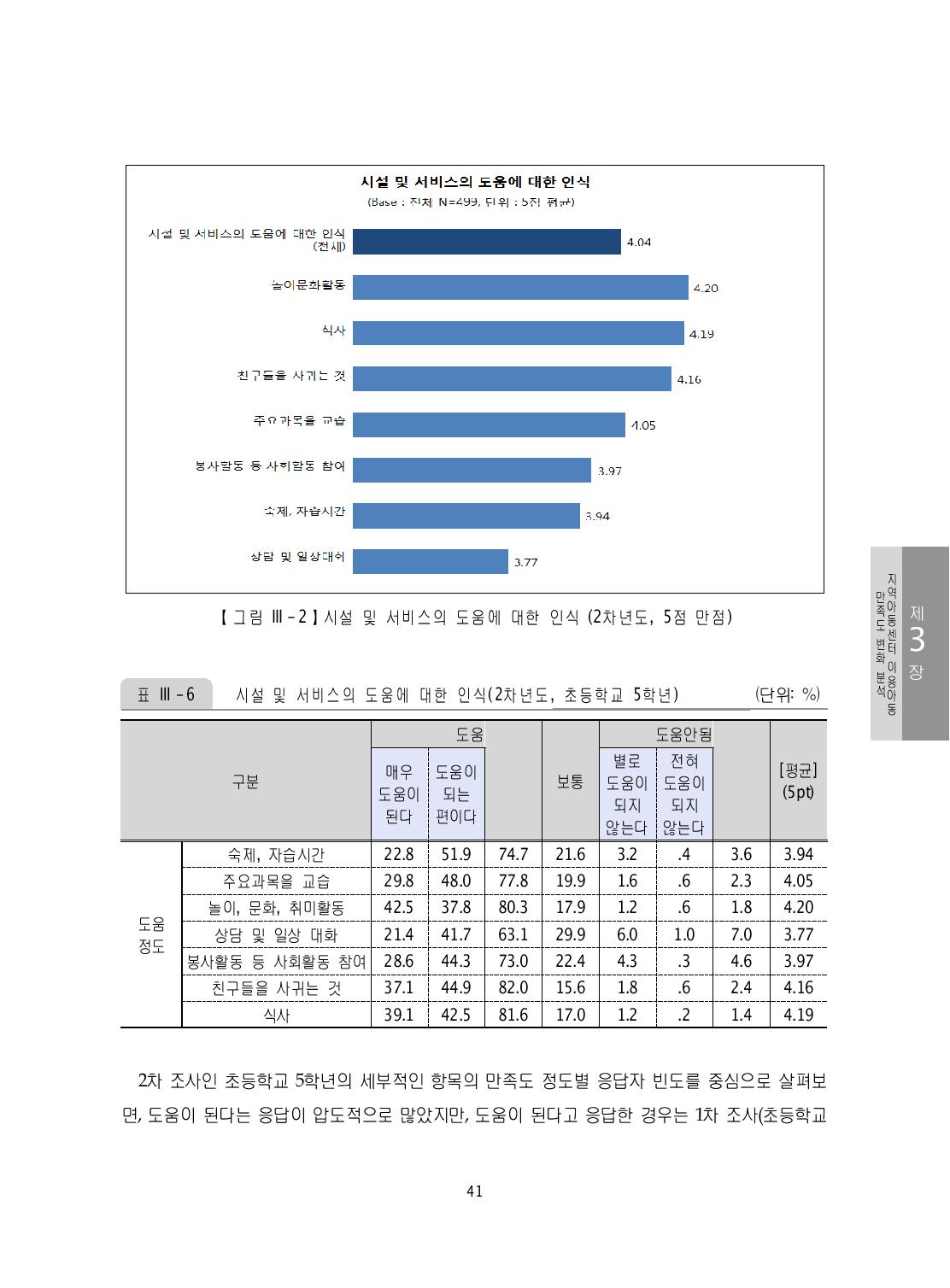 시설 및 서비스의 도움에 대한 인식(2차년도, 초등학교 5학년) 용