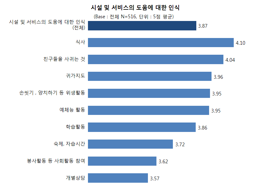 【그림 Ⅲ-3】시설 및 서비스의 도움에 대한 인식 (3차년도, 5점 만점)