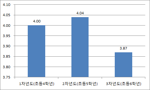 【그림 Ⅲ-4】시설 및 서비스의 도움에 대한 인식 변화