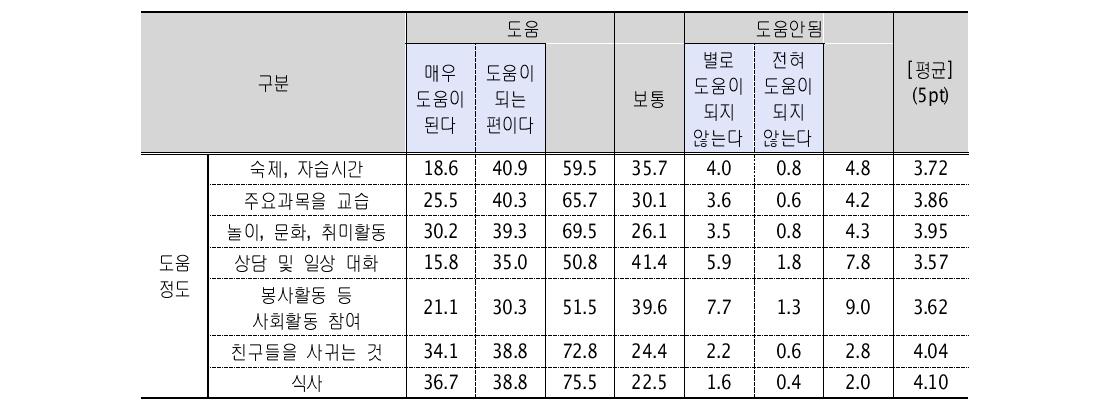 시설 및 서비스의 도움에 대한 인식(3차년도, 초등학교 6학년) (단위: %)